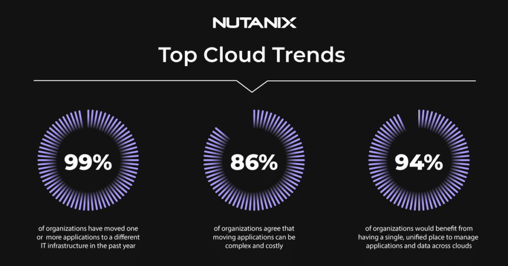 通过 Nutanix Cloud 降低成本并优先考虑云战略。